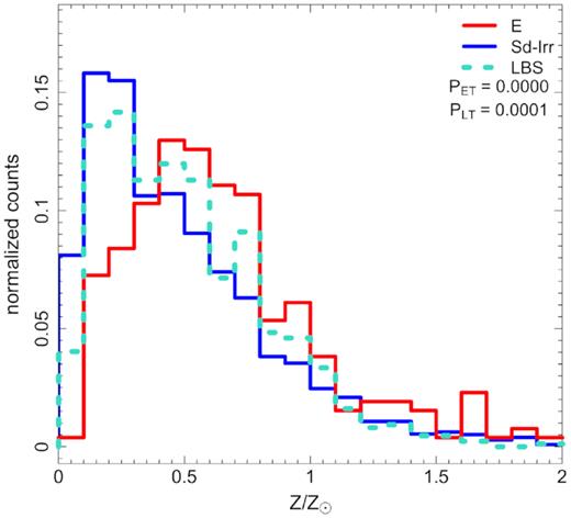 Distribution of LBS metallicities compared to those of Sd-Irr and low-mass E galaxies, illustrating that the LBS metallicity distribution skews higher than the Sd-Irr distribution but lower than the low-mass E distribution. The legend indicates p-values derived from K-S tests comparing the LBS property distribution to those of low-mass E (PET) and Sd-Irr (PLT) populations.