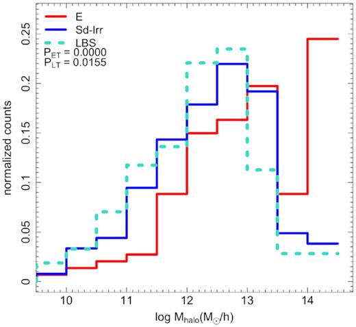 Distribution of LBS group halo masses compared to those of Sd-Irr and low-mass E galaxies, where LBSs tend to inhabit lower group halo mass environments than low-mass E galaxies and potentially slightly lower group halo mass environments than Sd-Irr galaxies as well. The legend indicates p-values derived from K-S tests comparing the LBS property distribution to those of low-mass E (PET) and Sd-Irr (PLT) populations.