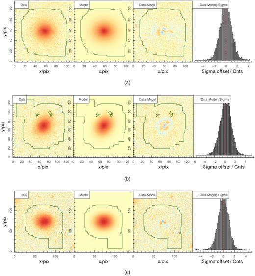 Example of profit single Sérsic fits to VST KiDS r-band images of the galaxies shown in Fig. 1. Column one shows the data image, column two shows the selected model, column three shows a difference image, and column four shows a histogram of the residuals. The green contour indicates the fitting region derived from a Source Extractor image segmentation.