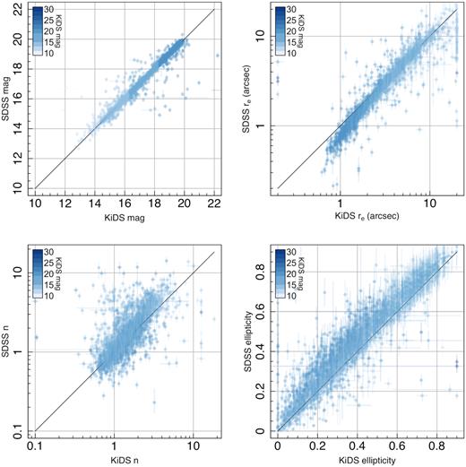 Comparison of single Sérsic fit parameters derived from profit with VST KiDS imaging (current work) and galfit with SDSS imaging (Lange et al. 2016). In general, there is a close correspondence between profit/KiDS and galfit/SDSS results, although a slight tendency towards smaller measured size and lower ellipticity is seen in the profit/KiDS analysis.