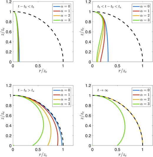 Comparison of the shape of the shock in each phase of the evolution, for a density profile ρ ∝ R−α with α = 0, 1, 2, and 3. The axes are scaled to the height of the cocoon, zc, to allow for an easy comparison. The black dashed line is a sphere of radius zc. Upper left: The planar phase (t − t0 < tb). Upper right: The sideways expansion phase (tb < t − t0 < ta). Lower left: The quasi-spherical phase (ta < t − t0). Lower right: The asymptotic shape as t → ∞; note that the lines for α = 0, 1, and 2 are overlapping because in each of these cases the shock becomes spherical.