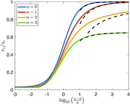 The ratio rc/zc as a function of cocoon height, for b/a = 0.03 and α = 0, 1, 2, and 3. The dotted and dashed lines show the approximations given in equation (67), respectively, in the limits zc − a ≪ a and zc ≫ 2a.