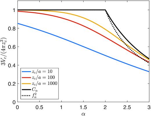 The volume of the cocoon scaled to $4 \pi z_{\rm c}^3/3$, as a function of α for b/a = 0.1. The blue, red, and yellow curves depict the volume when the cocoon has expanded to 10a, 100a, and 1000a, respectively. The limiting value as zc → ∞ is shown in black: the solid line is the accurate value given by equation (70), while the dotted line is the simple approximation $C_\alpha \simeq f_\alpha ^2$.