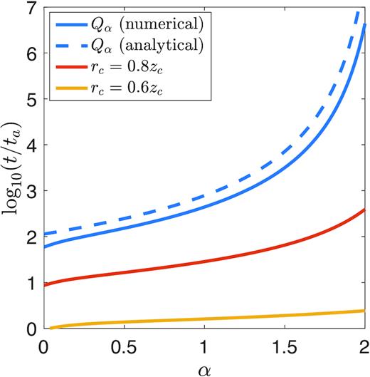 The time it takes for the cocoon’s width to become 60 (yellow), 80 (red), and 90 (blue) per cent of its height, as a function of α, for an initially ellipsoidal cocoon with a/b = 10. All times are scaled to the time for the height to double, $t_a \simeq \sqrt{2} (a/b)^2 t_0$. The solid blue line shows the numerically calculated value of Qα, while the dashed line represents the analytical estimate given by equation (79).
