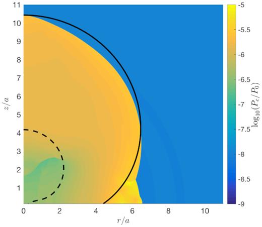 The shape of the cocoon for a ρ ∝ R−2.5 density profile and an initial aspect ratio a/b = 70/3, at a time t/t0 = 840 when the height is zc/a = 10.4. The colour scale indicates the ratio of the pressure to the initial cocoon pressure. The black lines show the shape of the shock in the analytical model, scaled in two different ways. The solid line is scaled to the same zc/a as the simulation, while the dashed line is scaled to the same t/t0.