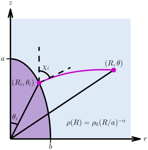 Problem setup. A high-pressure cocoon (purple) expands into an external medium (blue). In a power-law density profile, particles at (Ri, θi) travel along the curved pink path to reach the point (R, θ). The initial direction of motion is perpendicular to the shock surface; the angle between the axis and the surface normal is χi.