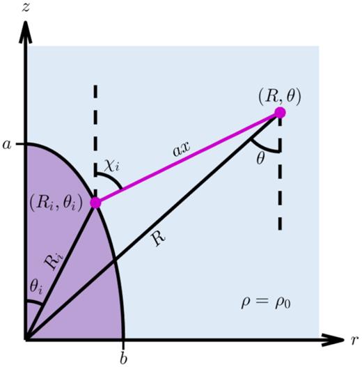 As in Fig. 2, but for a uniform density ρ = ρ0. Particles follow a straight-line trajectory from (Ri, θi) to (R, θ), covering a distance ax. A triangle of side lengths Ri, R, and ax is formed by connecting the starting location, the new location, and the origin. The interior angle opposite to R is given by $\pi -(\chi _i-\theta _i)$.