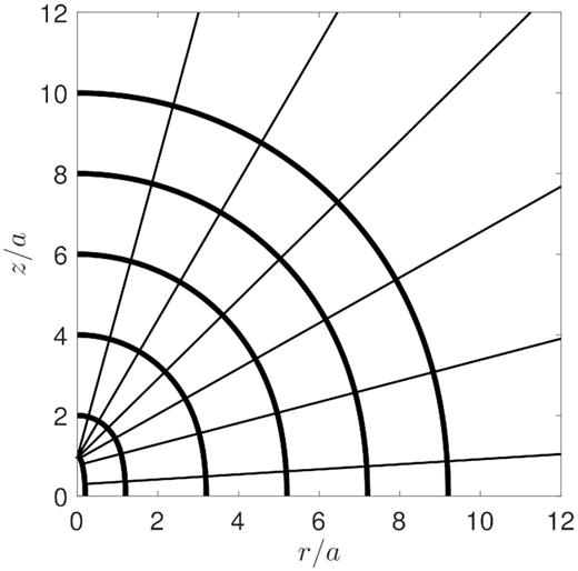 The shape of the cocoon (thick lines) when zc/a = 1, 2, 4, 6, 8, and 10, for a constant density profile with α = 0 and a/b = 5. Several trajectories for different starting points on the cocoon surface are also shown as thin lines.