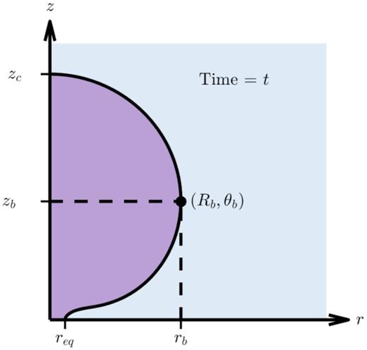 The quantities zc, rb, zb, and req that characterize the cocoon shape. We define the cocoon width rc to be the larger of rb and req (in this case, rc = rb).