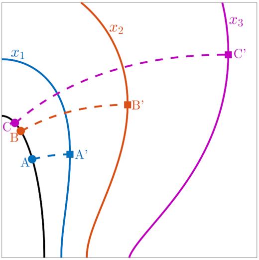 The shape of the shock at three times – x1 (blue), x2 (red), and x3 (magenta) – taking α = 2 and b/a = 0.3 as an illustrative example. The coloured squares mark the location of the bulge where the velocity is parallel to the equator. The angular coordinates of the points A’, B’, and C’ are, respectively, θb(x1), θb(x2), and θb(x3). At each time, the dashed trajectory passing through the bulge can be traced to a unique point on the initial surface, as indicated by the filled coloured circles along the black curve. The points labelled A, B, and C have initial angular positions of θi = θb0(x1), θb0(x2), and θb0(x3) respectively.