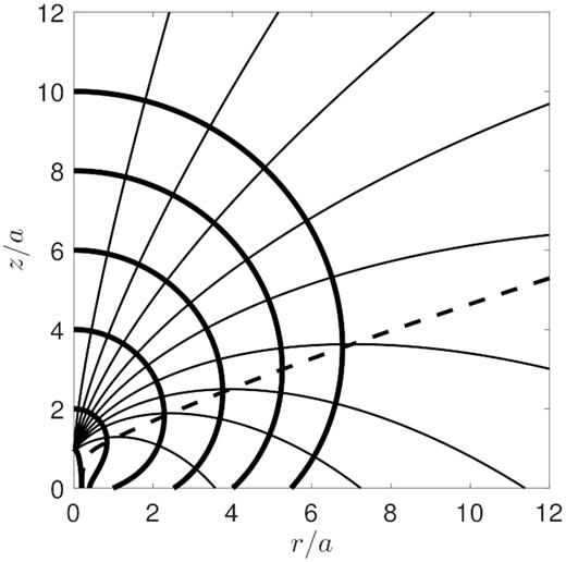 As in Figs 4 and 7, but for α = 2.