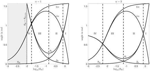 The angular scales θb0, χb0, θb, ωb0, and Δb as functions of θb0, for an initial ellipsoid with b/a = 0.1 and α = 1 (left-hand panel) or α = 3 (right-hand panel). The four dynamical phases described in the text are labelled with Roman numerals and separated by vertical dashed lines. The critical value θb0, min (which is only defined for α < 2) is indicated by a dotted line. The greyed-out region has $\theta _{\rm b}\gt \pi /2$ and does not affect the evolution of rc/zc.