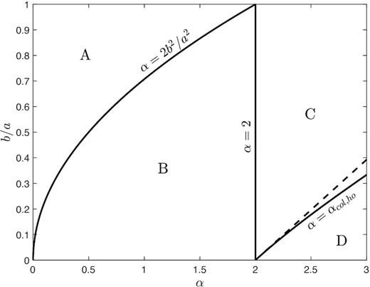 The critical values of α = 2b2/a2 and α = αcol, ho versus b/a for an initially ellipsoidal cocoon. The dashed line shows the approximation for αcol, ho for b/a ≪ 1, as given by equation (D8). The regions labelled A through D are discussed in the text.