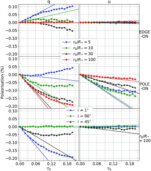Linear polarization as a function of τ0 for an edge-on (top row) and pole-on view (middle row) for one CIR located in the stellar equator for various values of the winding radius from 5 to 100R*. In the bottom row, we present the linear polarization for an essentially straight CIR (r0/R* = 100) from different viewing angles. The solid lines represent a linear fit of the first few values showing up to what point the change in polarization remains linear.