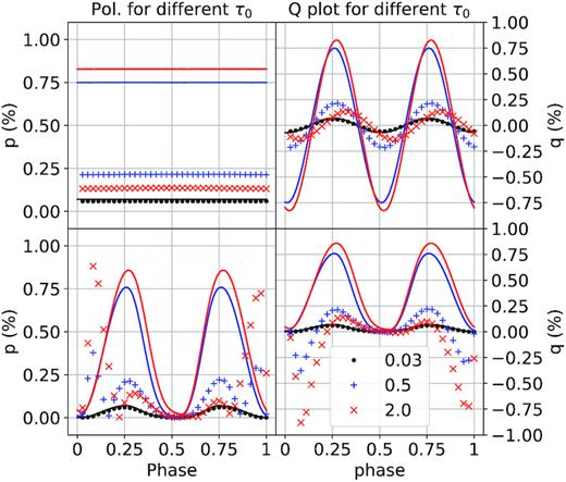 Comparison between our MCRT linear polarization values (shapes) and those from the analytical solution (lines) for a wind containing a straight CIR with r0 = 100R* at different τ0. Top row has a pole-on view, i = 1°, and the bottom row has an edge-on view, i = 90°.