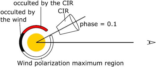 2D sketch of an observer (eye) viewing the star (centre circle) with a wind and CIR (2d cone) from an edge-on point of view at phase ϕ = 0.1. The max polarization band in the wind is represented by the region between two disconnected and partially filled circles. The red or lighter band represents the region occulted by the CIR while the black or darker band represents the region occulted by the star. Note that the CIR is not centred on the opening due to its curvature, which is approximated in this sketch by a slightly displaced CIR.