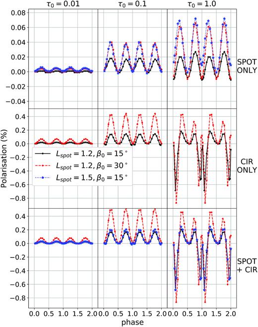 Contributions to the q polarization from the Gaussian spot (top row), the CIR (middle row), and both combined (bottom row) for three different τ0; τ0 = 0.01 (left column), τ0 = 0.1 (centre column), and τ0 = 1.0 (right column). Three different combinations of spot luminosity Lspot/Lphot and spot opening angular radius β0 were used. Note that the scale on the first row is different to the two other rows in order to see more clearly the amplitude of variation of intensity caused by the spot.