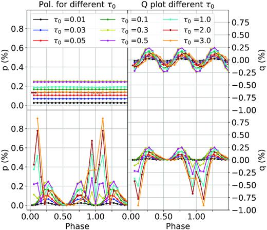 Polarization values p and q as a function of phase of a spherical wind with a single, essentially straight CIR (r0 = 100R*) located at the equator for different values of τ0 from 0.01 to 3.0, with a spot included for a pole-on view i = 1° (top row) and an edge-on view i = 90° (bottom row). Note that our τ0 = 3.0 simulation has half the amount of phase points, making the curve a bit less resolved.