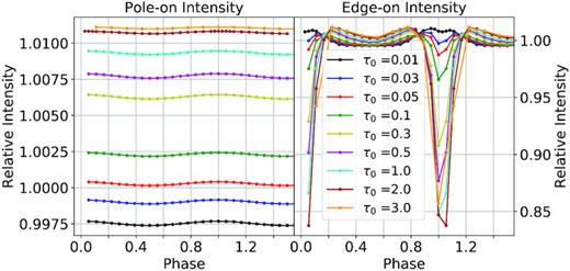 Intensity values as a function of phase of a spherical wind with a single straight CIR (r0 = 100R*) located at the equator for different values of τ0 from 0.01 to 3.0, with a spot included for a pole-on view i = 1° (left) and an edge-on view i = 90° (right). Note the scale for the pole-on intensity is different from the edge-on intensity to highlight the difference between the different curves.