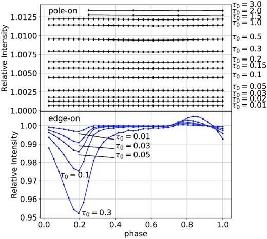 Pole-on (top graph) and edge-on (bottom graph) intensity values as a function of phase for a spherical wind containing a single CIR with r0 = 5R* located at the equator for different values of τ0 from 0.01 to 3.0 for the pole-on view and from 0.01 to 0.3 for the edge-on view, with a spot included. The error bars represent the standard deviation given by running the same simulation with 20 different seeds.