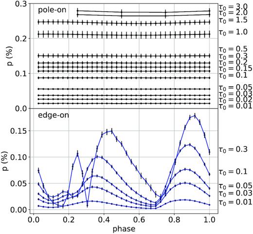 Pole-on and edge-on polarization values as a function of phase for a CIR with r0 = 5R* located at the equator for different values of τ0 from 0.01 to 3.0. The error bars represent the standard deviation from the mean given by running the same simulation with 20 different seeds.