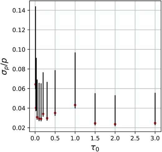 Mean relative errors a function of τ0 for the different curves in the top graph of Fig. 3.