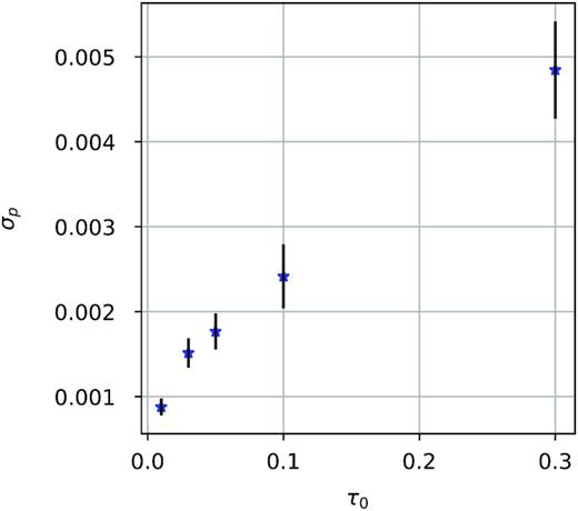 Mean of the standard deviations for the different curves in the bottom graph of Fig. 3 as a function of τ0.