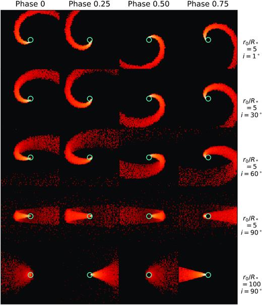 Polarization intensity images for one CIR placed at the stellar equator with τ0 = 0.03. Each column corresponds to a different rotation phase, with phase 0 being the CIR footprint facing the observer. The first four rows are for r0/R* = 5 with the stellar inclination varying from i = 1° to i = 90° and the last r0/R* = 100. The circle shows the position of the stellar disc.