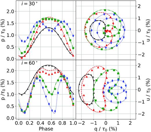 Comparison between our MCRT linear polarization values (shapes) and those from the analytical model (lines) when only a CIR with r0 = 5R* is included, meaning that the wind density is set to 0. We vary the CIR latitude θCIR as we did in Ignace et al. (2015) and present results for an inclination of i = 30° for the top row and i = 60° for the bottom row. Calculations are carried out for τ0 = 0.03. Filled circles (black) are for θCIR = 20°, triangles (red) for θCIR = 40°, squares (green) for θCIR = 60° and diamonds (blue) for θCIR = 80°.
