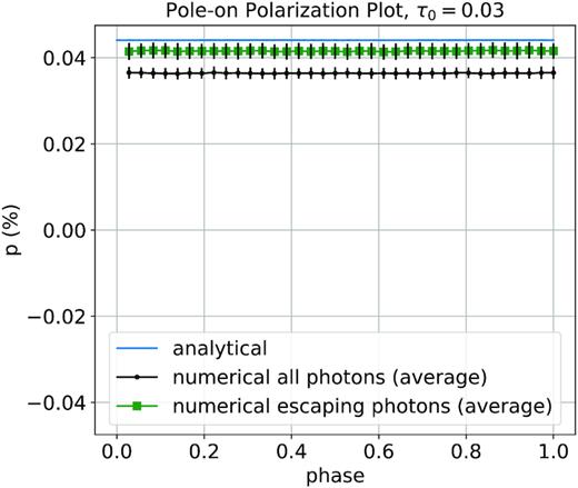 Comparison between a polarization normalization by stellar escaping photons only and a normalization by all photons, for a wind with τ0 = 0.03 and a CIR with r0/R* = 5 in the pole-on view. Note that we still find a small difference with the analytical results, even with the different normalization. However the resulting polarization curve is much closer to the analytical results.
