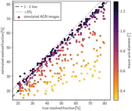 Estimation of extended flux contribution to total flux, $R_\rm {AGN}^\rm {ext}$, for 350 simulated images in the B12.4 filter. The random, hidden input $R_\rm {AGN}^\rm {ext}$ is shown on the x-axis, while the estimated value is on the y-axis. The symbols are colour coded by the random size of the ellipsoid representing the extended emission. The dot–dashed and dashed line show the 1:1 and the 1:1 $+5{{\ \rm per\ cent}}$ relation, respectively. For details, see Section 4.3.1.