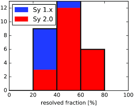 Distribution of minimum relative contribution of the polar-extended emission, $R_\rm {AGN}^\rm {ext}$, for all MIR-extended Seyferts from this work and A16 combined. The histogram is additive with the contribution of the Seyfert 1.x (2.0) objects marked in blue (red).