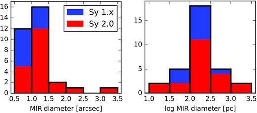 Distribution of the MIR major axis diameters containing 80 per cent of the total nuclear flux, dMIR, for all MIR-extended Seyferts from this work and A16 combined. The contributions of the Seyfert 1.x (2.0) are marked in blue (red). Left: sizes are in angular units. Right: sizes are in absolute units.