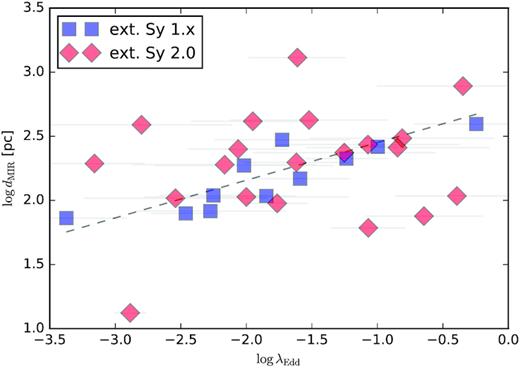 MIR diameter, dMIR/pc, versus Eddington ratio, λEdd, in logarithmic space for all MIR-extended Seyferts from this work and A16 combined. Extended Seyfert 2 objects are marked by red diamonds, while extended Seyfert 1.x are blue squares. The linear fit described in the main text is shown as black dashed line.