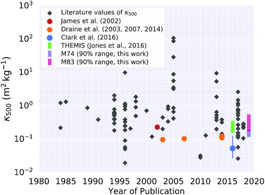 Literature values of κ500, plotted against the year in which they were published. This is an updated version of fig. 1 from Clark et al. (2016), revised to include values published subsequent to that work, plus additional historical values. A full list of references for the plotted values is provided as a footnote to this figure.a All values were converted to the 500 $\mu$m reference wavelengthb according to equation (2), assumingc β = 2. Several prominent values have been highlighted. Rectangular markers indicate the range encompassed by a particular set of values. The 5th–95th percentile ranges we find for M 83 and M 74 in this work are also plotted, for later reference (with the overlap between their ranges correspondingly shaded).aThe plotted values of κd include the values given in the compilation tables of Alton et al. (2004) and Demyk et al. (2013), along with the values reported by: Ossenkopf & Henning (1994); Agladze et al. (1996); Weingartner & Draine (2001); James et al. (2002); Draine (2003); Dasyra et al. (2005); Draine & Li (2007); Eales et al. (2010b); Compiègne et al. (2011); Ormel et al. (2011); Draine et al. (2014); Gordon et al. (2014); Planck Collaboration XI (2014); Köhler, Ysard & Jones (2015); Jones et al. (2016); Bianchi et al. (2017); Demyk et al. (2017a,b); Roman-Duval et al. (2017); Chiang et al. (2018). bThe choice of reference wavelength has negligible (<0.1 dex) effect on the standard deviation of the literature κd values in the plot, as long as 100 $\mu$m < λ0 < 1000 $\mu$m. cChanging β to any value in the standard range of 1–1.5 has negligible (<0.05 dex) effect on the standard deviation of the literature κd values in the plot.