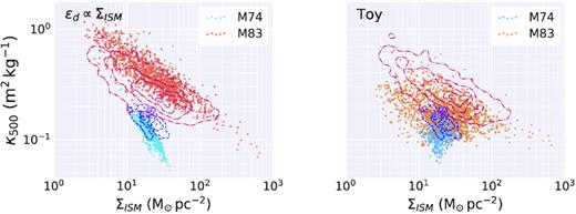 Alternate versions of Fig. 14, again plotting κ500 against ISM surface density for M 74 and M 83, but for κ500 calculated using different model assumptions than for our fiducial method. Model descriptions the same as for Fig. 18. For comparison, the distributions for our fiducial maps, as plotted in Fig. 14, are indicated with contours (showing the 5th, 25th, 50th, 75th, and 95th percentiles); M 74 as blue dashed, M 83 as red dot–dashed.