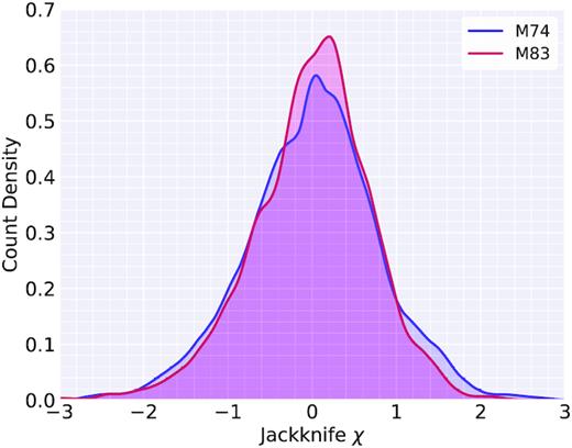 Distribution of χ values found for our jackknife cross-validation of the GPR metallicity mapping. Distributions plotted as KDEs, using an Epanechnikov kernel, with bandwidth calculated using the Sheather–Jones rule (Sheather & Jones 1991).
