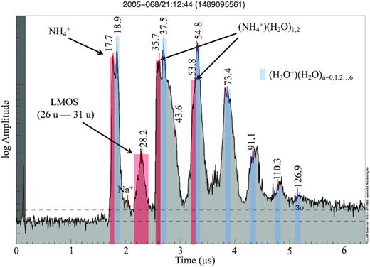 A single CDA TOF mass spectrum from a N-bearing E ring ice grain. The spectrum exhibits signatures of N-bearing ions generated by the approx. 8.5 km s−1 impact of an E ring ice grain at a Saturnian distance of 7.2 Rs. The red markers indicate ammonium cations (NH4+, 18 u), the Type 2 characteristic organic signature (LMOS) and possible ammonium-water clusters at 36 and 54 u, respectively. On the right and left flanks of some water clusters, unresolved features possibly represent cations arising from other organic species.