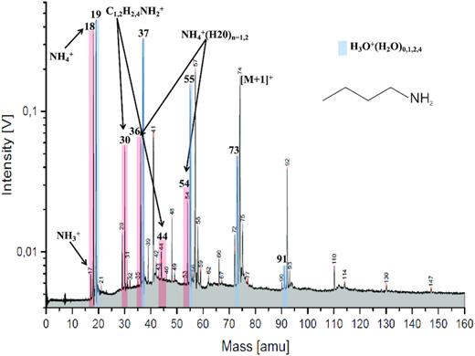 Laser ionization analogue laboratory spectrum of an aqueous solution of butyl amine at a concentration of 0.05 mol L−1. NH4+, CH2NH2+, C2H4NH2+, and water clusters with NH4+ are marked in red at 18, 30, 44, 36, and 54 u, respectively. A minor contribution from NH3+ is also visible at 17 u. The protonated molecular peak of butyl amine appears at 74 u and it forms water clusters at 92 and 110 u. The pure water-cluster species present at 19, 37, 55, 73, and 91 u are marked in blue.