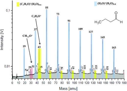 Laboratory TOF spectrum of an aqueous solution of butanal at a concentration of 0.15 mol L−1. Hydronium/water-cluster cations and acylium (C2H3O+, 43 u) cations are shown in blue and yellow, respectively. The pair of peaks marked in red can originate from formyl cations (CH1,3O+). Although the 29 u peak can also be formed from hydrocarbon cations, that at 31 u is only produced by an oxygen-bearing fragment and can be used as further supporting evidence for the inference of O-bearing organics.