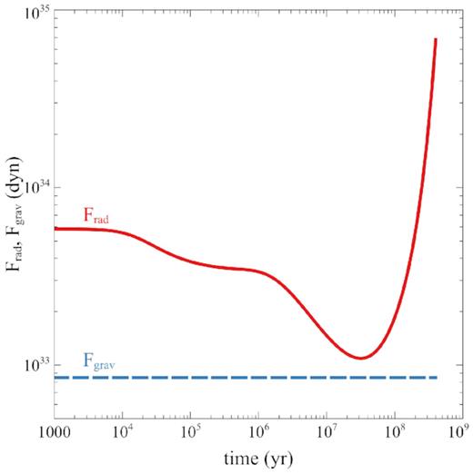 Radiative force (red solid) and gravitational force (blue dashed) as a function of time.