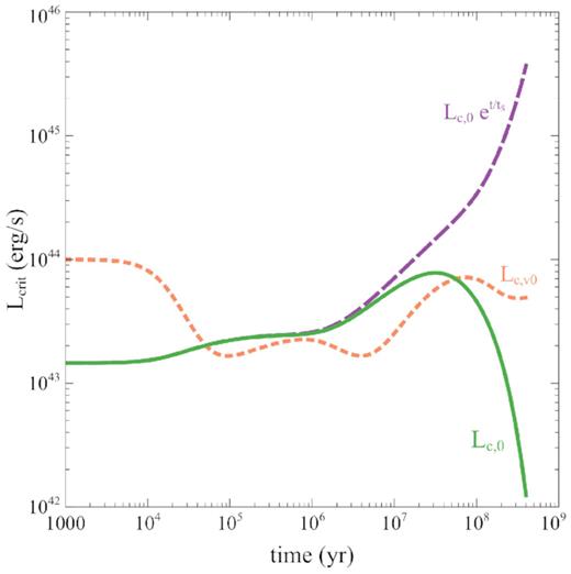 Critical luminosities as a function of time: $L_{\rm c,0}$ (green solid), $L_{\rm c,0} \exp (t/t_\mathrm{ S})$ (violet dashed), and $L_{\mathrm{ c},v0}$ (orange dotted).