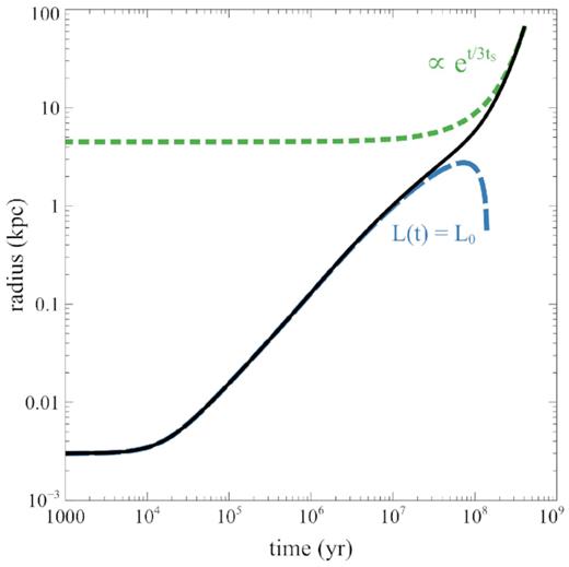 Shell radius (black solid) as a function of time, radius evolution for a constant luminosity output (blue dashed), and analytic exponential trend (green dotted).