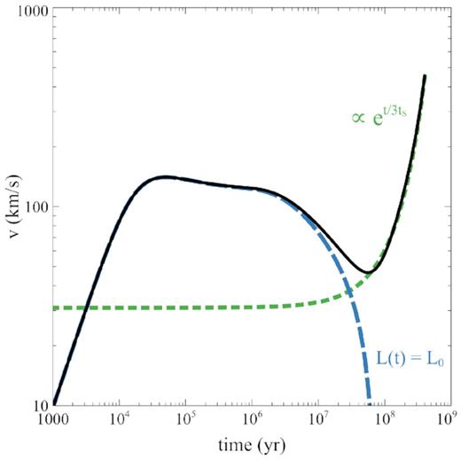 Shell velocity (black solid) as a function of time, velocity evolution for a constant luminosity output (blue dashed), and analytic exponential trend (green dotted).