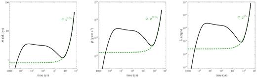 Outflow energetics as a function of time (black solid): mass outflow rate $\skew4\dot{M}$ (left-hand panel), momentum flux $\dot{p}$ (middle panel), and kinetic power $\dot{E}_{\rm k}$ (right-hand panel), with analytic exponential trends (green dotted).