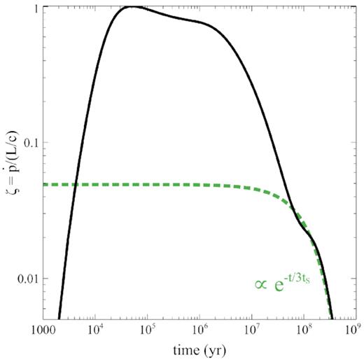 Momentum ratio versus time (black solid), with analytic exponential trend (green dotted).