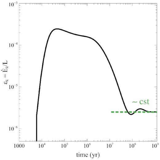 Energy ratio versus time (black solid), with constant trend (green dotted).