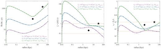 Outflow energetics as a function of radius: mass outflow rate $\skew4\dot{M}$ (left-hand panel), momentum ratio $\zeta$ (middle panel), and energy ratio $\epsilon _\mathrm{ k}$ (right-hand panel). Variations in the model parameters: $L_0 = 10^{44}$ erg s$^{-1}$, $n_0 = 3 \times 10^3\, \mathrm{ cm}^{-3}$, $f_{\rm dg} = 5 \times f_\mathrm{dg,MW}$ (violet dash–dot–dot); $L_0 = 5 \times 10^{44}$ erg s$^{-1}$, $n_0 = 10^4\, \mathrm{ cm}^{-3}$, $f_{\rm dg} = 10 \times f_\mathrm{dg,MW}$ (blue dash–dot); $L_0 = 10^{45}$ erg s$^{-1}$, $n_0 = 10^5\, \mathrm{ cm}^{-3}$, $f_{\rm dg} = 15 \times f_\mathrm{dg,MW}$ (green dashed). Observational data: SDSS J1148+5251 (black star), the high-redshift QSO sample (black diamond), with typical ranges of momentum rate $(0.1\!-\!1) L/c$ and kinetic power $(0.005\!-\!0.1){{\, \rm per\, cent}} \ \mathrm{ of} \ L$ from Bischetti et al. (2018) (orange fine dotted).
