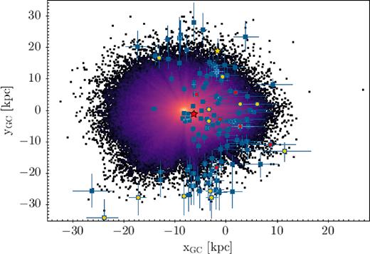 Distribution of the ∼7 million stars on the Galactic plane. The Sun is located at (xGC, yGC) = (−8.2, 0) kpc. Colours are the same as in Fig. 2.