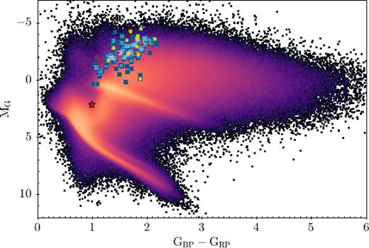 HR diagram for all the ∼7 million stars in Gaia DR2 with a radial velocity measurement. Colours are the same as in Fig. 2.